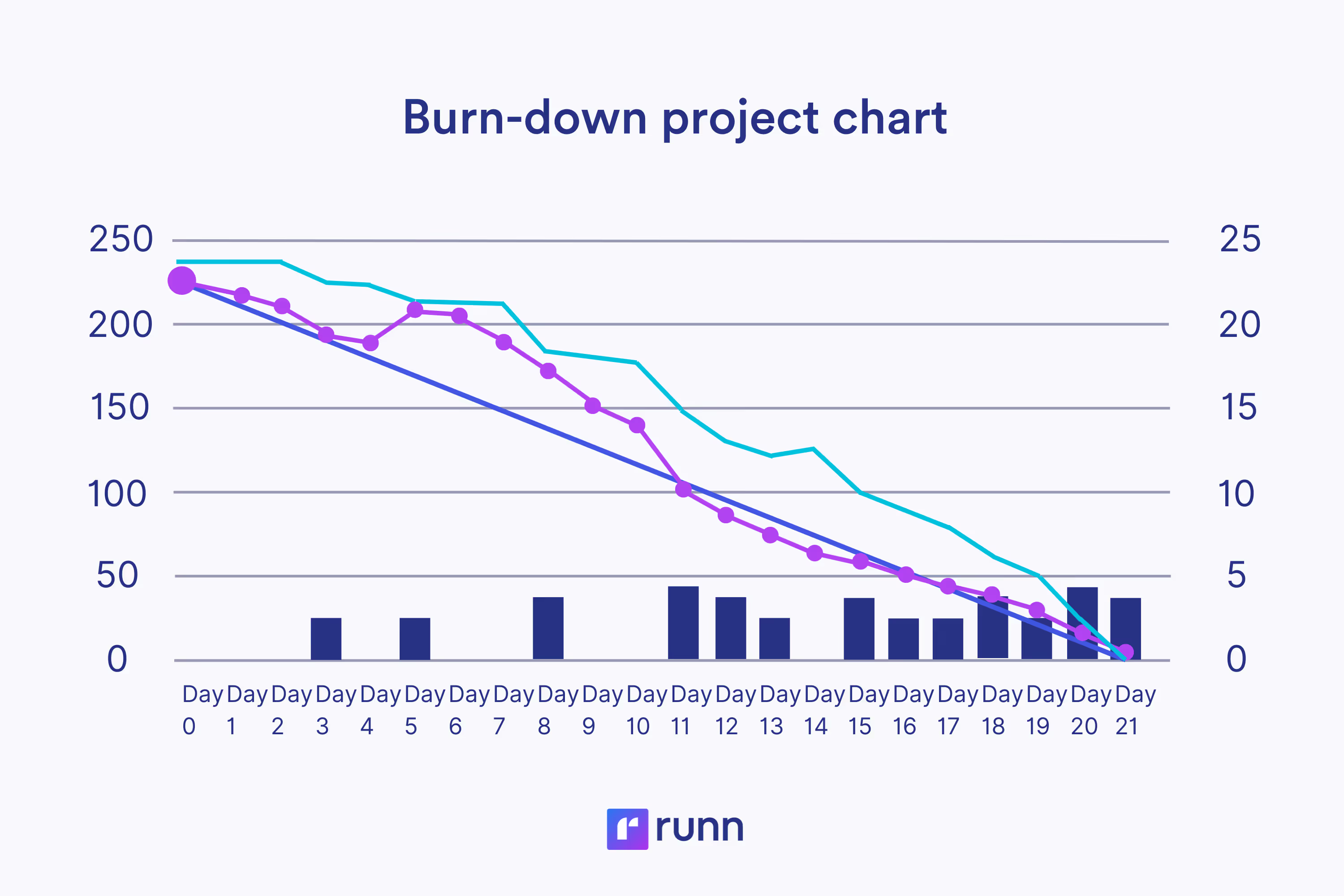 Burn-down project chart